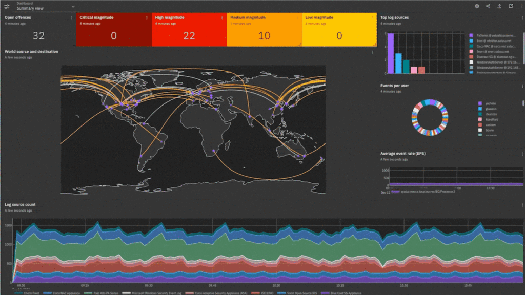 Capture d’écran du tableau de bord IBM QRadar SIEM affichant l’interface utilisateur avec plusieurs graphiques interactifs. Le visuel montre des indicateurs de sécurité en temps réel, notamment :
Des courbes de volume d’événements,
Un tableau des offenses classées par gravité,
Des cartes de chaleur ou graphiques à barres représentant les sources d’attaques,
Des filtres dynamiques pour l’analyse des logs et alertes.
Le design est professionnel, en mode sombre, avec des widgets personnalisables dédiés à la supervision des incidents, à la détection des menaces et à la réponse aux événements de sécurité.