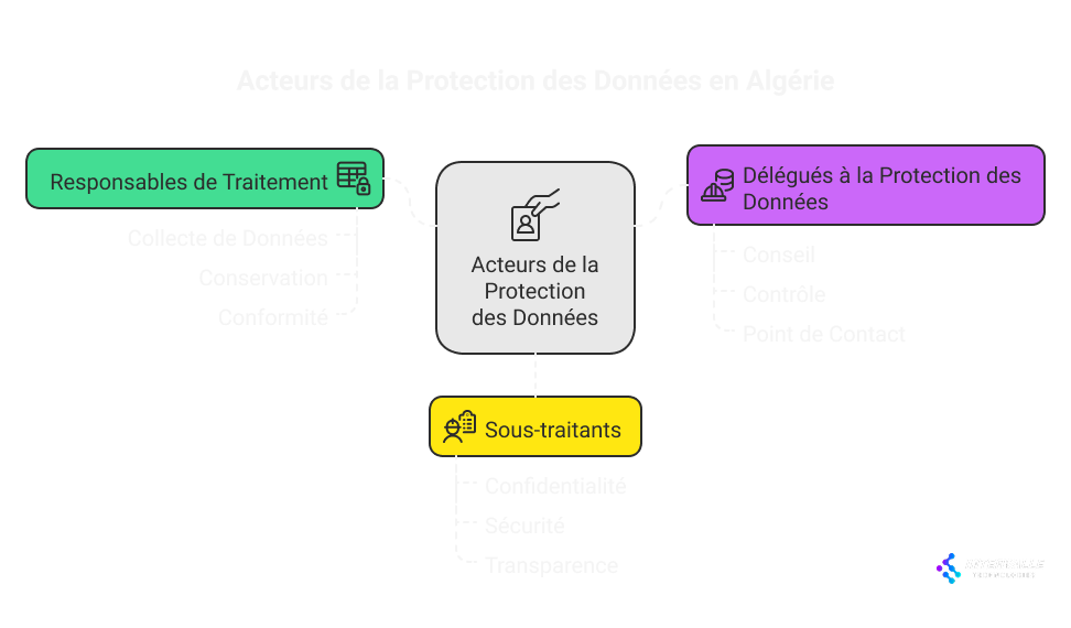 L'image illustre les acteurs de la protection des données en Algérie, centrés autour de trois rôles principaux :
Responsables de Traitement : Chargés de la collecte, de la conservation et de la conformité des données.
Délégués à la Protection des Données : Responsables du conseil, du contrôle et servent de point de contact.
Sous-traitants : Garantissent la confidentialité, la sécurité et la transparence.
Ces acteurs contribuent ensemble à la protection des données.