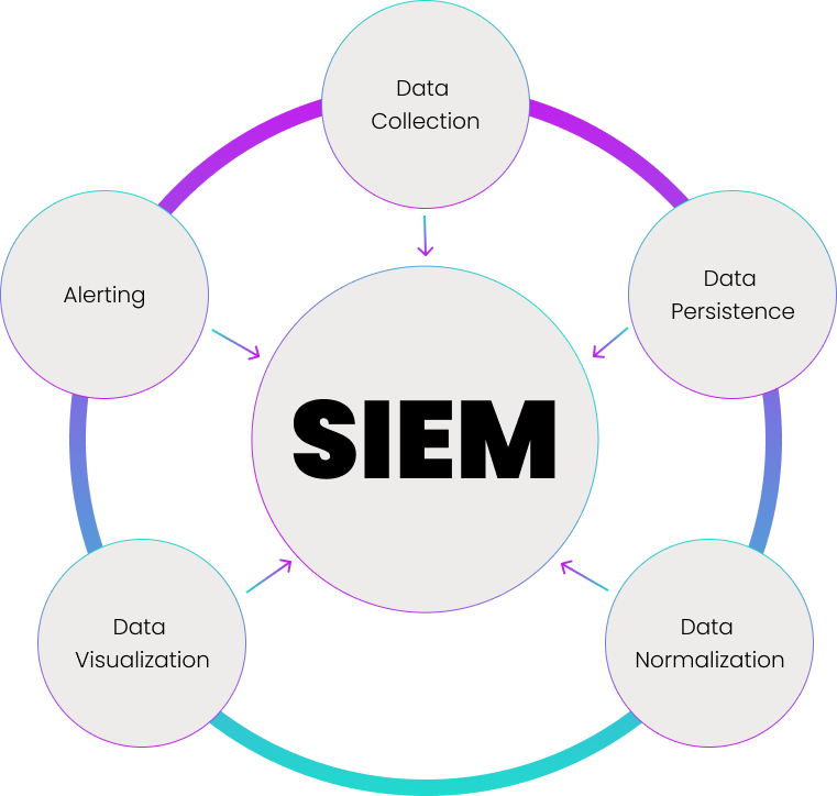 Vue d'ensemble du SIEM (Security Information and Event Management) expliquant la collecte, la normalisation, la corrélation, la visualisation et l'alerte sur les données de sécurité pour une gestion efficace des menaces.