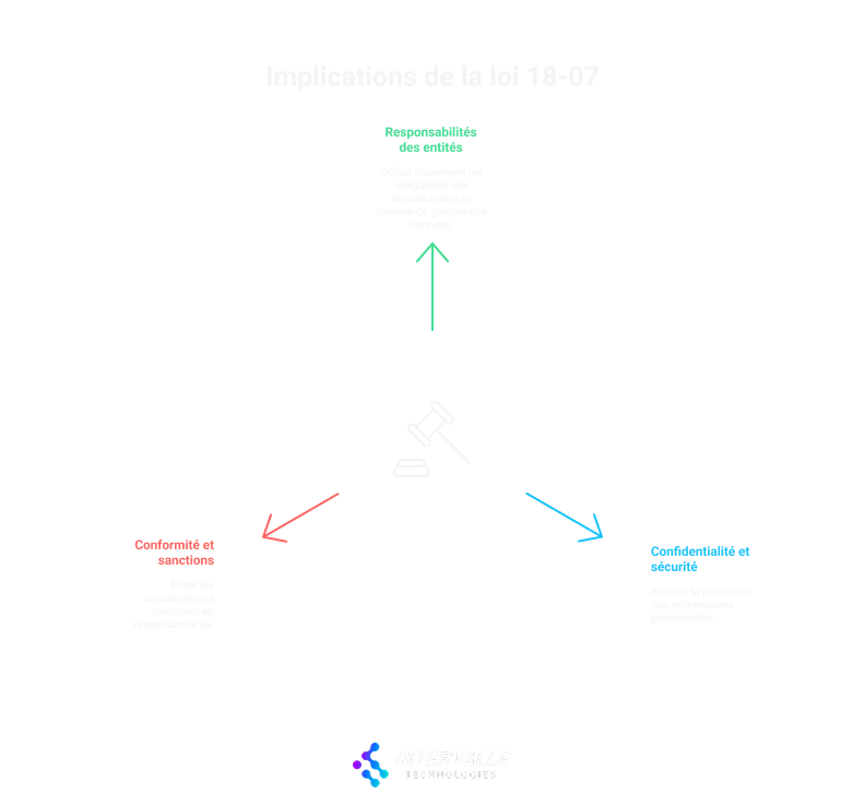 L'image présente les implications de la loi 18-07, en se concentrant sur trois domaines clés :
Responsabilités des entités : Définit des obligations claires pour les organisations concernant le traitement des données.
Conformité et sanctions : Assure le respect de la loi pour éviter des conséquences juridiques.
Confidentialité et sécurité : Garantit la protection des informations personnelles.