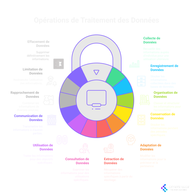 L'image présente les différentes opérations de traitement des données personnelles, organisées autour d'un schéma circulaire avec un cadenas central, symbolisant la sécurité. Les opérations incluent :
- **Effacement de Données** : Supprimer définitivement les informations.
- **Limitation de Données** : Restreindre l'utilisation des informations.
- **Rapprochement de Données** : Combiner les informations de diverses sources.
- **Communication de Données** : Transmettre les informations à d'autres parties.
- **Utilisation de Données** : Traiter les informations pour des objectifs spécifiques.
- **Consultation de Données** : Examiner les informations pour des objectifs spécifiques.
- **Extraction de Données** : Sélectionner des informations stockées et les extraire.
- **Collecta de Données** : Recueillir et enregistrer des informations auprès d'un individu pour une utilisation ultérieure.
- **Enregistrement de Données** : Stocker les informations collectées dans des bases de données organisées.
- **Organisation de Données** : Classer et structurer les informations pour une accessibilité.
- **Conservation de Données** : Stocker les informations pendant des périodes spécifiques.
- **Adaptation de Données** : Modifier les informations pour leur précision et leur pertinence.