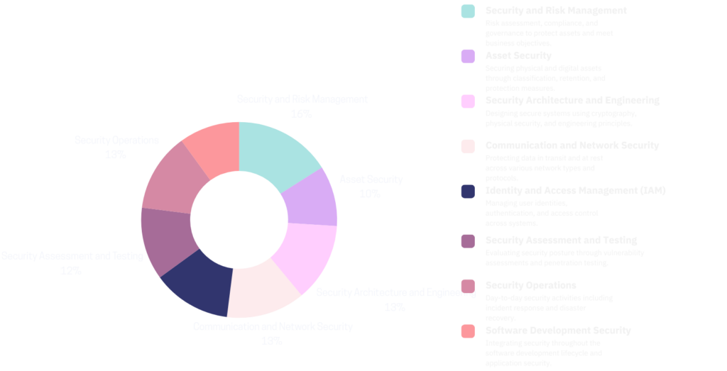 Infographic showing the eight domains of CISSP CBK as interconnected segments of a circular diagram. Each segment is labeled with its domain name and percentage weight:

Security and Risk Management (16%)
Asset Security (10%)
Security Architecture and Engineering (13%)
Communication and Network Security (13%)
Identity and Access Management (IAM) (13%)
Security Assessment and Testing (12%)
Security Operations (13%)
Software Development Security (10%)

The segments are color-coded and sized proportionally to their percentage. At the center, 'CISSP CBK' is displayed, emphasizing the central role of these domains in the certification.