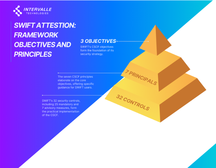 Graphic by Intervalle Technologies depicting the SWIFT attestation framework, with a pyramid structure highlighting the core elements: 3 Objectives at the top, followed by 7 Principles, and 32 Controls at the base. The objectives form the foundation of SWIFT's security strategy, the principles offer specific guidance for SWIFT users, and the controls, including 25 mandatory and 7 advisory measures, facilitate the practical implementation of the CSCF.