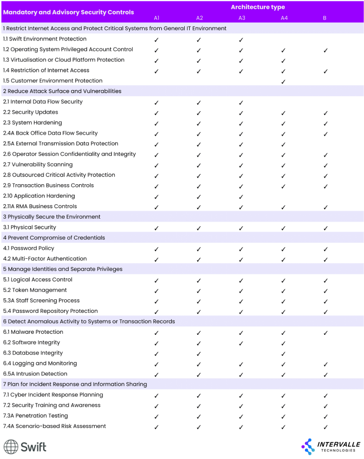 "SWIFT attestation compliance matrix showing Mandatory and Advisory Security Controls across different Architecture types (A1-A4, B). The chart, produced by SWIFT and Intervalle Technologies, details various security measures categorized under headings like 'Restrict Internet Access', 'Reduce Attack Surface', 'Physically Secure the Environment', 'Prevent Compromise of Credentials', 'Manage Identities', 'Detect Anomalous Activity', and 'Plan for Incident Response'. Checkmarks indicate which controls apply to each architecture type, providing a comprehensive overview of SWIFT security requirements and recommendations for different system configurations.