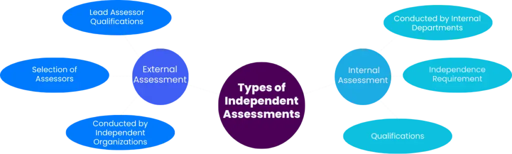 Mind map illustrating the types of independent assessments, categorized into External Assessment and Internal Assessment. The External Assessment branch includes Lead Assessor Qualifications, Selection of Assessors, and Conducted by Independent Organizations. The Internal Assessment branch covers Conducted by Internal Departments, Independence Requirement, and Qualifications. The mind map is relevant to organizations seeking SWIFT attestation, ensuring compliance and credibility through rigorous evaluations.