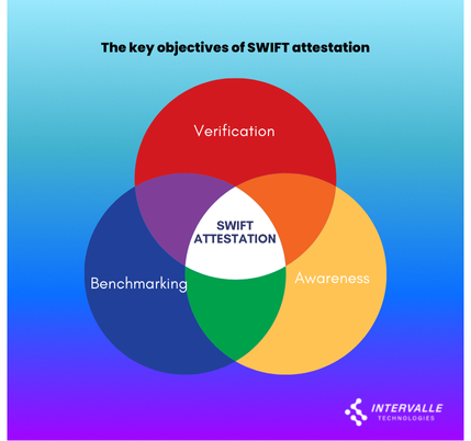 Visual representation of SWIFT attestation key objectives: three interconnected circles labeled 'Verification,' 'Awareness,' and 'Benchmarking,' surrounding a central circle labeled 'SWIFT attestation,' symbolizing the core elements of the attestation process.