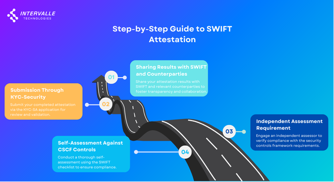 A step-by-step guide to SWIFT attestation depicted as a road with four steps. Step 1: Self-Assessment Against CSCF Controls, highlighted in blue, with instructions to conduct a thorough self-assessment. Step 2: Submission Through KYC-Security, highlighted in orange, emphasizing the importance of submitting the attestation via the KYC-SA application. Step 3: Independent Assessment Requirement, highlighted in dark blue, advising the engagement of an independent assessor. Step 4: Sharing Results with SWIFT and Counterparties, highlighted in light blue, indicating the need to share attestation results for transparency. The keyword 'SWIFT attestation' is central to the process.