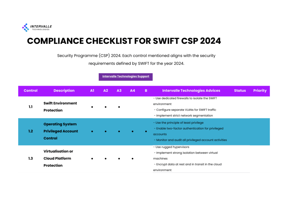 The image is a "COMPLIANCE CHECKLIST FOR SWIFT CSP 2024" and appears to be a compliance document tailored for the SWIFT CSP (Customer Security Programme) 2024 requirements. The layout is a table format divided into several columns, focusing on specific SWIFT CSP controls, descriptions, advice from Intervalle Technologies, and two other columns labeled "Status" and "Priority."

