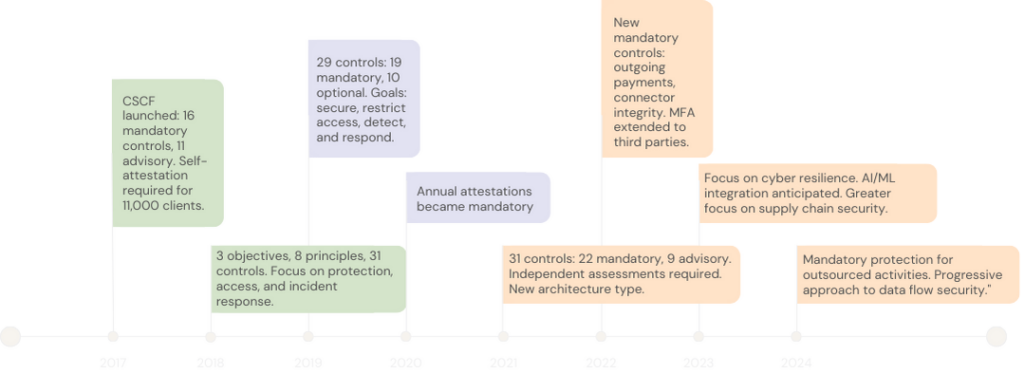 Infographic displaying the timeline of SWIFT Customer Security Controls Framework (CSCF) evolution from 2017 to 2024. Key milestones include the initial launch in 2017 with mandatory and advisory controls, structural changes in 2018, the introduction of independent assessments in 2021, and a focus on cyber resilience and outsourced activity security in 2023 and 2024.