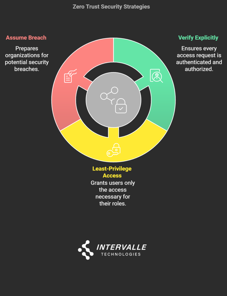 A circular diagram showing three key Zero Trust Identity and Access Management security strategies: 'Assume Breach' in red, 'Verify Explicitly' in green, and 'Least-Privilege Access' in yellow. Each segment includes descriptive text and icons, centered around a locked network symbol on a dark background with Intervalle Technologies logo.