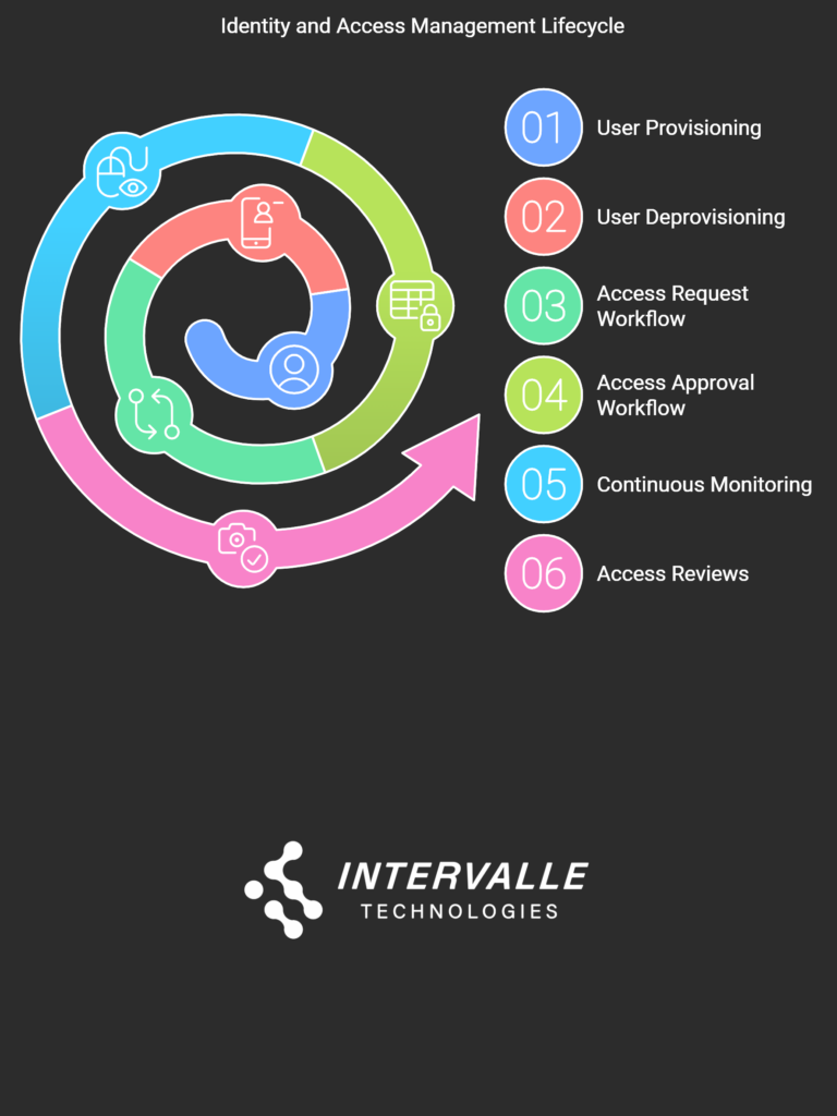 A spiral diagram illustrating the Identity and Access Management lifecycle in six color-coded stages, from user provisioning to access reviews. Each stage is numbered and includes icons representing different aspects of the process, displayed on a dark background with Intervalle Technologies branding.