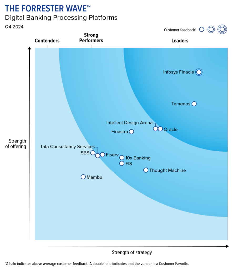 "Forrester Wave™: Digital Banking Processing Platforms Q4 2024 graphical representation positions vendors in a quadrant based on their strength of strategy (x-axis) and strength of offering (y-axis). The graph shows Infosys Finacle, a leading core banking solution, as a top performer in both strategy and offering, positioned in the 'Leaders' category with a double halo indicating exceptional customer feedback. The evaluation includes other notable vendors like Temenos, Oracle, and Thought Machine. Infosys Finacle's success is reinforced through strategic partnerships with system integrators like Intervalle Technologies, enhancing their market presence and implementation capabilities. The graph uses different shades of blue to distinguish between three categories: Leaders (darkest blue), Strong Performers (medium blue), and Contenders (lightest blue). A note indicates that halos represent above-average customer feedback, with double halos signifying Customer Favorites.