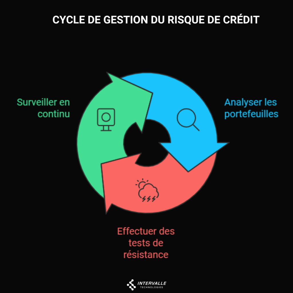 Cycle de gestion des risques bancaires de crédit illustrant les étapes de surveillance continue, d'analyse des portefeuilles et de tests de résistance