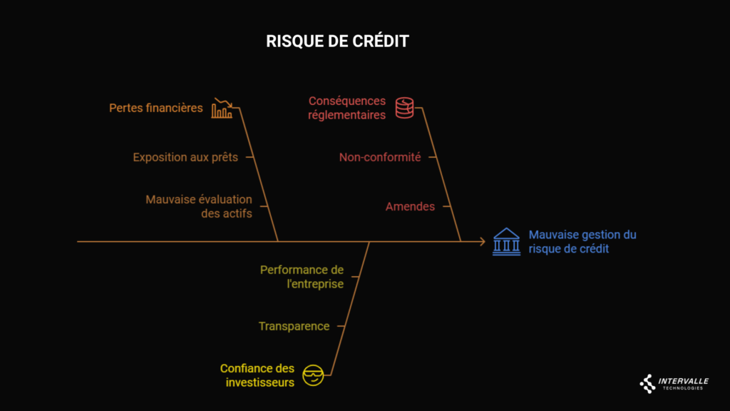 Diagramme des composantes du risque de crédit dans les risques bancaires montrant les pertes financières, conséquences réglementaires, performance de l'entreprise et confiance des investisseurs