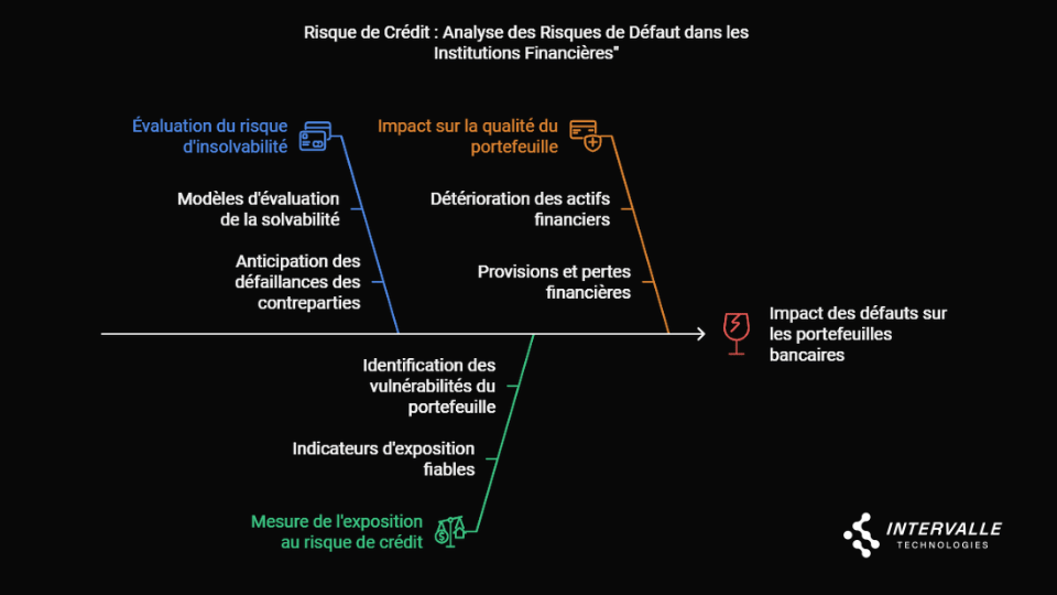 Schéma d'analyse du risque de crédit montrant trois axes : évaluation d'insolvabilité, impact portefeuille et mesure d'exposition.