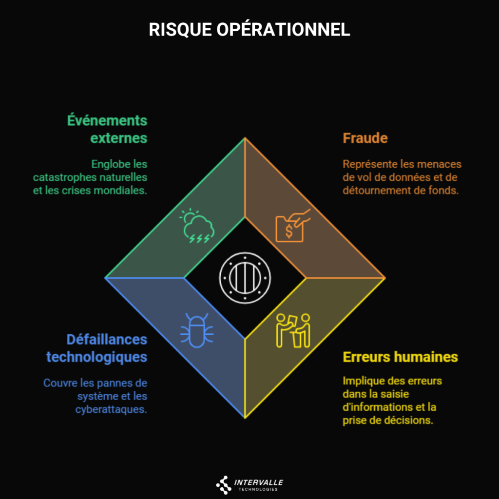 Types de risques bancaires opérationnels présentés en quadrants : événements externes, fraude, défaillances technologiques et erreurs humaines