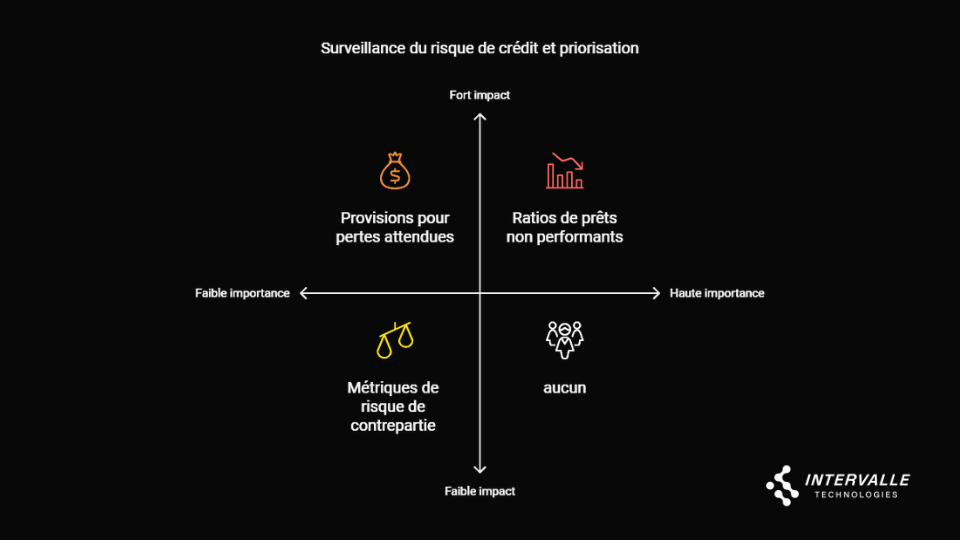 Matrice de priorisation du risque de crédit présentant quatre quadrants avec provisions, ratios et métriques de contrepartie.