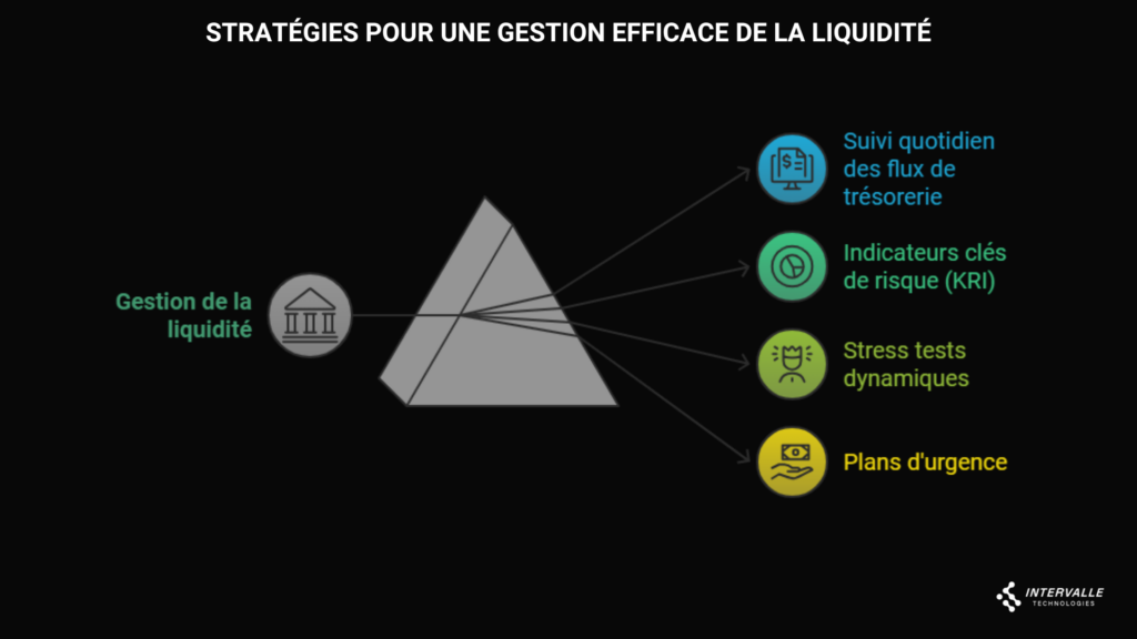 Illustration des stratégies de gestion de la liquidité dans les risques bancaires avec suivi quotidien, indicateurs clés, stress tests et plans d'urgence