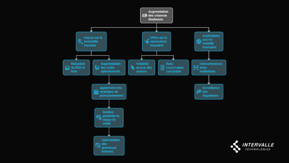 Organigramme détaillant les conséquences de l'augmentation des créances douteuses sur la rentabilité et stabilité bancaire.