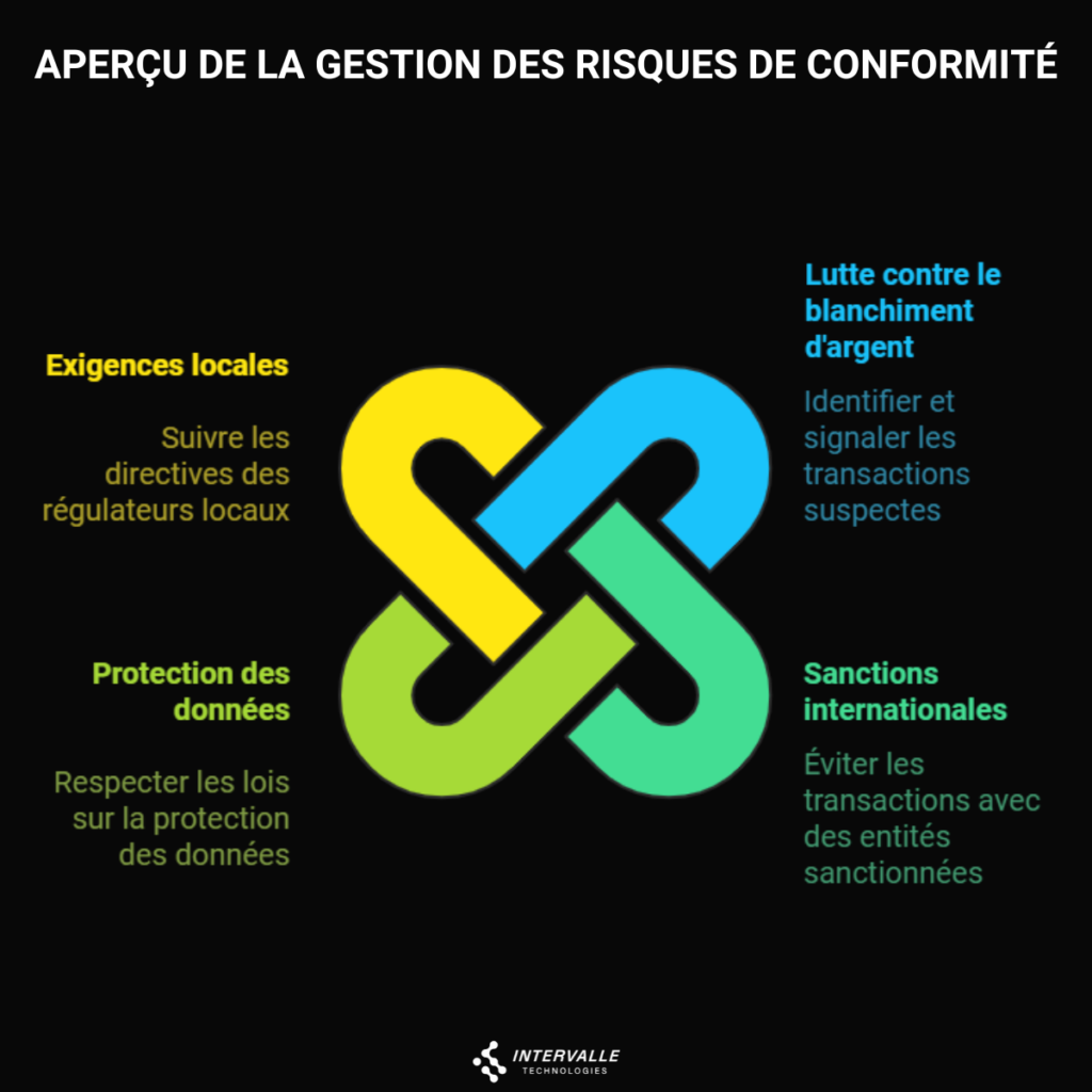 Vue d'ensemble de la gestion des risques bancaires de conformité avec focus sur le blanchiment d'argent, la protection des données et les sanctions internationales