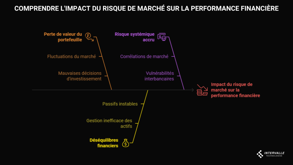 Visualisation de l'impact du risque de marché sur la performance financière dans les risques bancaires, incluant les pertes de valeur, risques systémiques et déséquilibres financiers