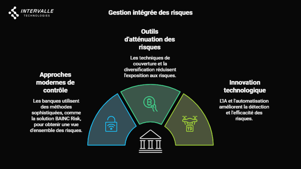 Demi-cercle illustrant trois approches modernes de gestion du risque de crédit : contrôle, atténuation et innovation technologique.