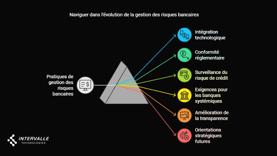 Prisme décomposant les pratiques de gestion du risque de crédit en six orientations stratégiques avec icônes colorées.