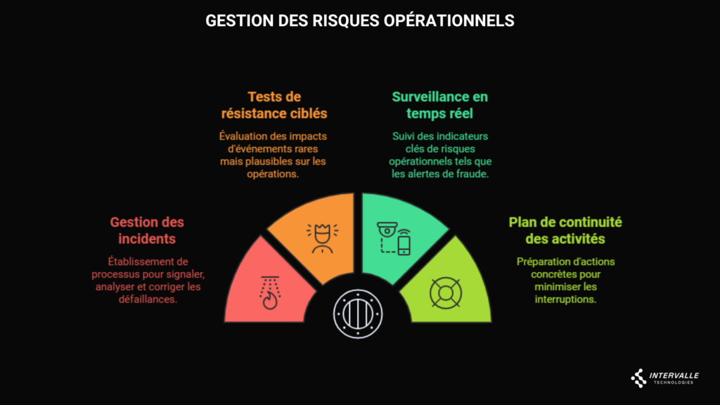 Tableau de bord de gestion des risques bancaires opérationnels montrant les tests de résistance, la surveillance en temps réel, la gestion des incidents et le plan de continuité