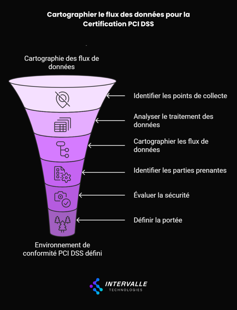 Entonnoir de conversion montrant le processus d'affinage de la portée de la certification PCI DSS, allant de la cartographie des flux de données jusqu'à l'environnement de conformité défini