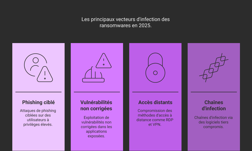 Une infographie intitulée « Les principaux vecteurs d'infection des ransomwares en 2025 », composée de quatre encadrés violets avec des icônes représentant :

Le phishing ciblé,

Les vulnérabilités non corrigées,

Le compromis des accès à distance,

Les chaînes d’infection via des logiciels tiers compromis.

