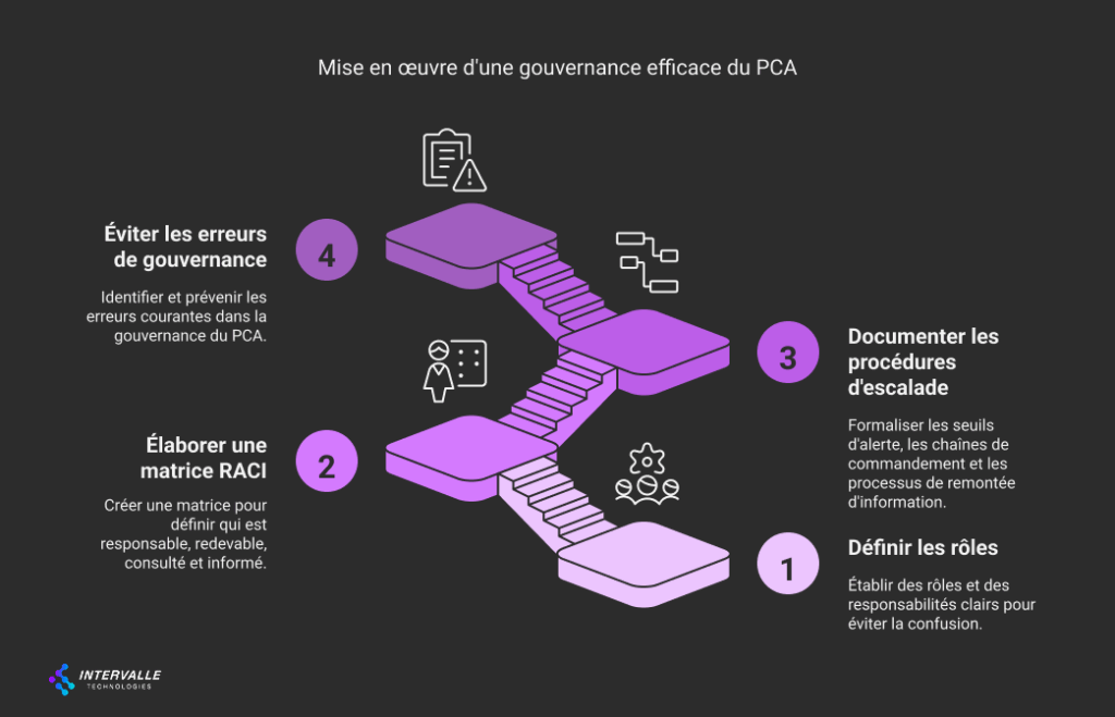 Infographie illustrant quatre étapes en escalier pour une gouvernance efficace du Plan de Continuité d'Activité (PCA). Étape 1 : "Définir les rôles" — établir des responsabilités claires. Étape 2 : "Élaborer une matrice RACI" — définir les rôles de chaque acteur (responsable, redevable, consulté, informé). Étape 3 : "Documenter les procédures d’escalade" — formaliser les chaînes de commandement. Étape 4 : "Éviter les erreurs de gouvernance" — prévenir les erreurs courantes. Chaque étape est accompagnée d'une icône illustrative.