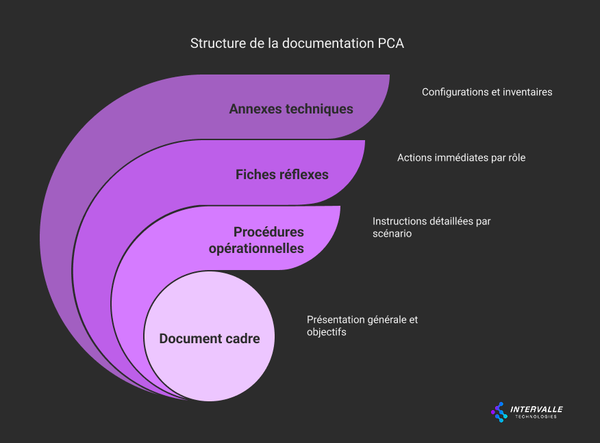 Diagramme en couches représentant la structure de la documentation du PCA, allant du général au spécifique. La première couche, au centre, est le "Document cadre" avec la présentation générale et les objectifs. Autour, les "Procédures opérationnelles" détaillent les instructions par scénario. Ensuite, les "Fiches réflexes" contiennent les actions immédiates par rôle. Enfin, les "Annexes techniques" incluent les configurations et inventaires. Les couches sont disposées de manière concentrique et colorées en dégradé de violet.