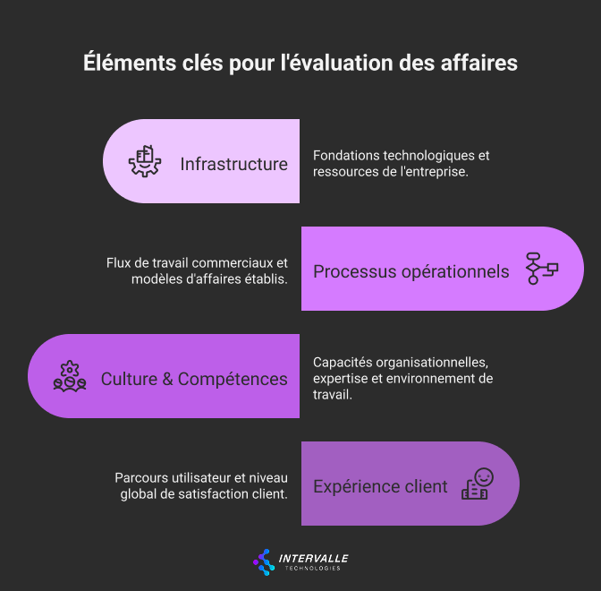 L'image présente un diagramme intitulé "Éléments clés pour l'évaluation des affaires" sur fond sombre, montrant quatre composantes principales représentées par des rectangles arrondis en dégradé violet:

Infrastructure: Décrite comme "Fondations technologiques et ressources de l'entreprise"
Processus opérationnels: Décrits comme "Flux de travail commerciaux et modèles d'affaires établis"
Culture & Compétences: Décrites comme "Capacités organisationnelles, expertise et environnement de travail"
Expérience client: Décrite comme "Parcours utilisateur et niveau global de satisfaction client"

Le logo "INTERVALLE TECHNOLOGIES" apparaît en bas de l'image.
Ces quatre éléments constituent un cadre d'évaluation pour la transformation digitale des entreprises, permettant d'analyser de façon structurée comment une organisation intègre les technologies numériques dans ses différentes dimensions opérationnelles et stratégiques.