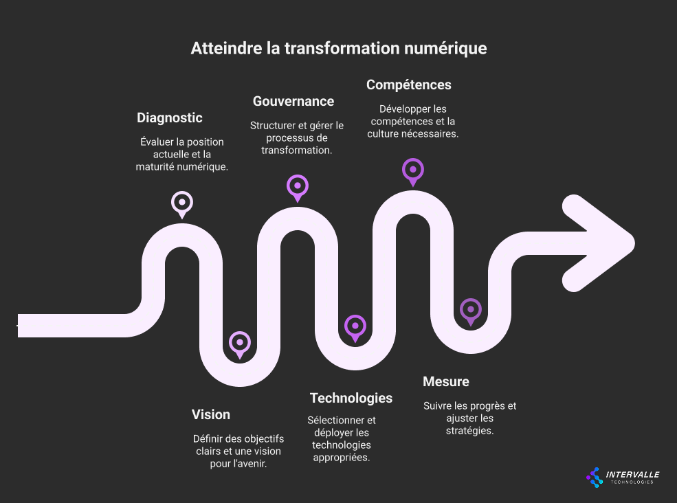 L'image présente un parcours de transformation numérique illustré par un chemin sinueux se terminant par une flèche, sur fond noir, intitulé "Atteindre la transformation numérique".
Ce parcours comprend six étapes clés, chacune marquée par un point de localisation violet:

Diagnostic: "Évaluer la position actuelle et la maturité numérique."
Gouvernance: "Structurer et gérer le processus de transformation."
Compétences: "Développer les compétences et la culture nécessaires."
Vision: "Définir des objectifs clairs et une vision pour l'avenir."
Technologies: "Sélectionner et déployer les technologies appropriées."
Mesure: "Suivre les progrès et ajuster les stratégies."

Le graphique illustre que la transformation numérique est un processus continu et non linéaire, nécessitant une approche méthodique intégrant à la fois des aspects techniques, organisationnels et humains.
Le logo "INTERVALLE TECHNOLOGIES" apparaît en bas à droite de l'image, indiquant la source de cette représentation