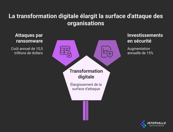Cette image illustre un concept important lié à la cybersécurité et à la transformation digitale. Voici ce qu'elle montre :
Le schéma présente comment "La transformation digitale élargit la surface d'attaque des organisations" avec trois composantes principales présentées dans un format visuel sur fond noir avec des accents violets :

À gauche : "Attaques par ransomware" avec le "Coût annuel de 10,5 trillions de dollars"
À droite : "Investissements en sécurité" avec une "Augmentation annuelle de 15%"
Au centre : "Transformation digitale" qui entraîne un "Élargissement de la surface d'attaque"

Le graphique montre la relation entre ces trois éléments, suggérant que la transformation numérique des entreprises, tout en étant nécessaire, crée de nouvelles vulnérabilités que les organisations doivent protéger via des investissements croissants en sécurité, face à la menace coûteuse des ransomwares.
L'image porte le logo d'Intervalle Technologies en bas à droite, indiquant qu'elle a été créée par votre entreprise, probablement pour illustrer les défis de cybersécurité auxquels font face les organisations en pleine transformation digitale.
Cette infographie souligne un point important qui pourrait s'intégrer dans votre article de blog sur les entreprises disruptives, en montrant l'autre face de la transformation digitale : les défis de sécurité qu'elle engendre.