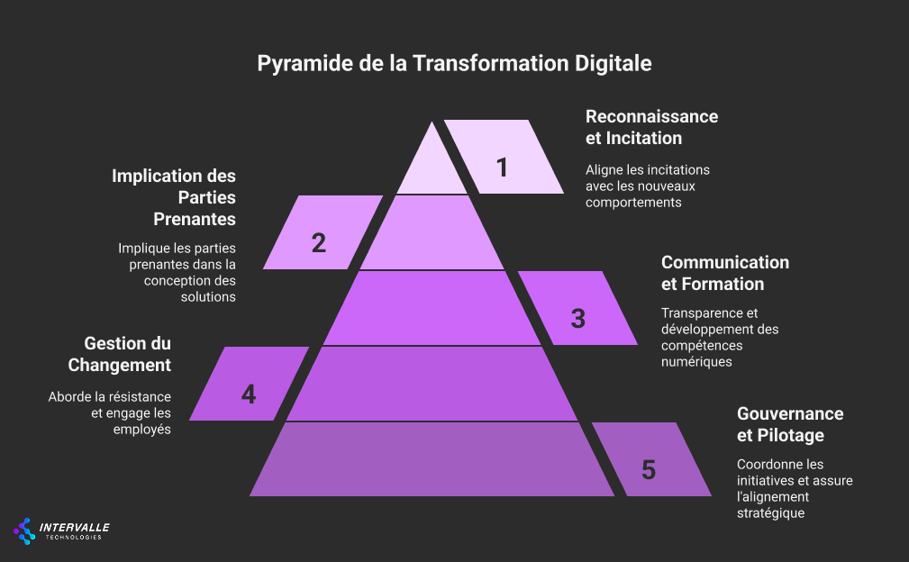 Cette image illustre une "Pyramide de la Transformation Digitale" créée par Intervalle Technologies. Elle présente un modèle structuré en 5 niveaux pour guider les organisations dans leur processus de transformation numérique :

Au sommet (niveau 1) : Reconnaissance et Incitation

"Aligne les incitations avec les nouveaux comportements"
Ce niveau fondamental établit les motivations et la vision pour la transformation


Niveau 2 : Implication des Parties Prenantes

"Implique les parties prenantes dans la conception des solutions"
Met l'accent sur l'engagement collaboratif des différents acteurs


Niveau 3 : Communication et Formation

"Transparence et développement des compétences numériques"
Souligne l'importance du partage d'information et du renforcement des capacités


Niveau 4 : Gestion du Changement

"Aborde la résistance et engage les employés"
Traite des aspects humains et organisationnels de la transformation


À la base (niveau 5) : Gouvernance et Pilotage

"Coordonne les initiatives et assure l'alignement stratégique"
Fournit le cadre de direction et de supervision nécessaire



Cette pyramide propose une approche méthodique de la transformation digitale, en allant des fondations stratégiques (gouvernance) jusqu'aux aspects les plus visibles (reconnaissance et incitation), en passant par les dimensions humaines et organisationnelles essentielles.
Le format pyramidal suggère une construction logique où chaque niveau s'appuie sur les précédents, avec un code couleur en dégradé de violet qui renforce cette progression.