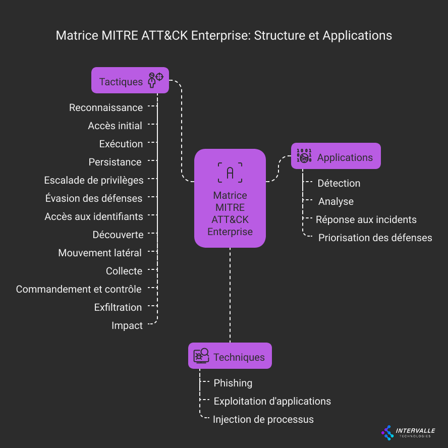 Diagramme illustrant la structure et les applications de la Matrice MITRE ATT&CK Enterprise. L’élément central est la « Matrice MITRE ATT&CK Enterprise », relié à trois sections :
Tactiques (icône d’ampoule avec engrenages) :
Reconnaissance
Accès initial
Exécution
Persistance
Escalade de privilèges
Évasion des défenses
Accès aux identifiants
Découverte
Mouvement latéral
Collecte
Commandement et contrôle
Exfiltration
Impact
Techniques (icône de loupe avec engrenage) :
Phishing
Exploitation d’applications
Injection de processus
Applications (icône d’analyse de données) :
Détection
Analyse
Réponse aux incidents
Priorisation des défenses
Logo d’Intervalle Technologies en bas à droite.