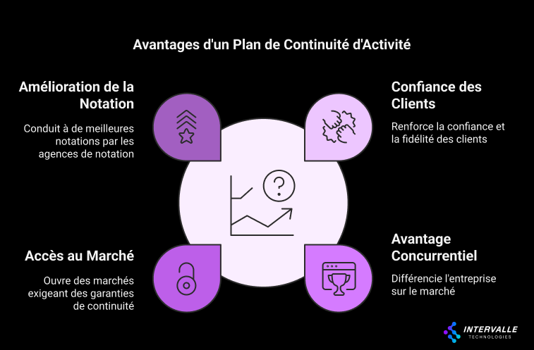Un graphique circulaire décrivant les avantages d’un plan de continuité d’activité, avec quatre sections :
Amélioration de la Notation : meilleure évaluation par les agences de notation.
Confiance des Clients : renforce la fidélité des clients.
Accès au Marché : permet d'accéder à des marchés nécessitant des garanties de continuité.
Avantage Concurrentiel : différencie l'entreprise sur le marché.
Chaque avantage est illustré par une icône correspondante.