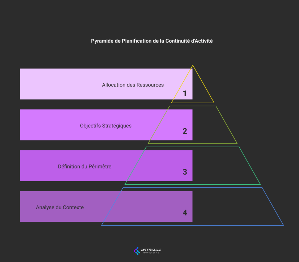 Une pyramide divisée en quatre niveaux, allant de la base au sommet :
Allocation des Ressources (sommet).
Objectifs Stratégiques.
Définition du Périmètre.
Analyse du Contexte (base).
Les couleurs varient du violet clair au violet foncé, représentant une progression hiérarchique.
