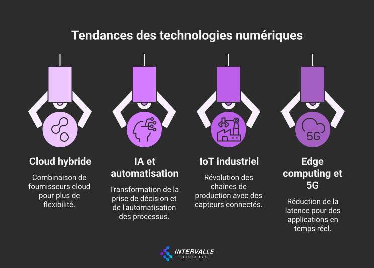 L’infographie intitulée « Tendances des technologies numériques » présente quatre axes clés de la transformation digitale en 2025, avec un design clair et visuellement attrayant. 