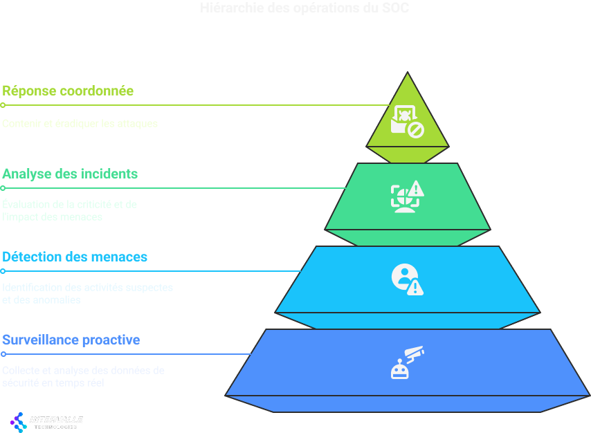 Pyramide illustrant les quatre niveaux hiérarchiques des opérations dans un centre des opérations de sécurité (SOC) : Surveillance proactive – Collecte et analyse des données de sécurité en temps réel. Détection des menaces – Identification des activités suspectes et anomalies. Analyse des incidents – Évaluation de la criticité et de l’impact des menaces. Réponse coordonnée – Contenir et éradiquer les attaques. Logo d'Intervalle Technologies en bas à gauche.