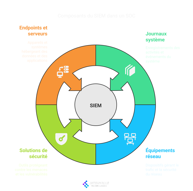 Schéma circulaire illustrant les composants du SIEM (Security Information and Event Management) dans un SOC : Endpoints et serveurs (orange) – Appareils hébergeant des données et applications Journaux système (vert clair) – Enregistrements d’activités et d’événements Équipements réseau (bleu) – Gestion du trafic et de la sécurité du réseau Solutions de sécurité (vert) – Outils contre les menaces et vulnérabilités Logo d'Intervalle Technologies en bas à droite.