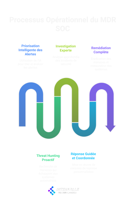 Cette infographie en illustre le processus opérationnel d’un SOC MDR (Managed Detection and Response) à travers un schéma circulaire dynamique composé de flèches incurvées colorées (bleu, vert et violet), représentant les principales étapes du traitement des incidents de cybersécurité :
🔵 Priorisation Intelligente des Alertes
Étape initiale de filtrage et de hiérarchisation automatique des alertes de sécurité selon leur criticité.
🟢 Investigation Experte
Analyse approfondie réalisée par des analystes qualifiés pour déterminer la nature, l’origine et la portée des menaces.
🟣 Remédiation Complète
Prise en charge de bout en bout des incidents détectés, avec des actions correctives pour éradiquer la menace et restaurer la sécurité.
🔽 En complément de ces étapes centrales, deux processus transversaux sont affichés en bas de l’infographie :
🟢 Threat Hunting Proactif
Recherche proactive de menaces inconnues dans l’environnement, même en l’absence d’alerte.
🔵 Réponse Guidée et Coordonnée
Accompagnement structuré des équipes internes pour assurer une réaction efficace et rapide aux incidents.