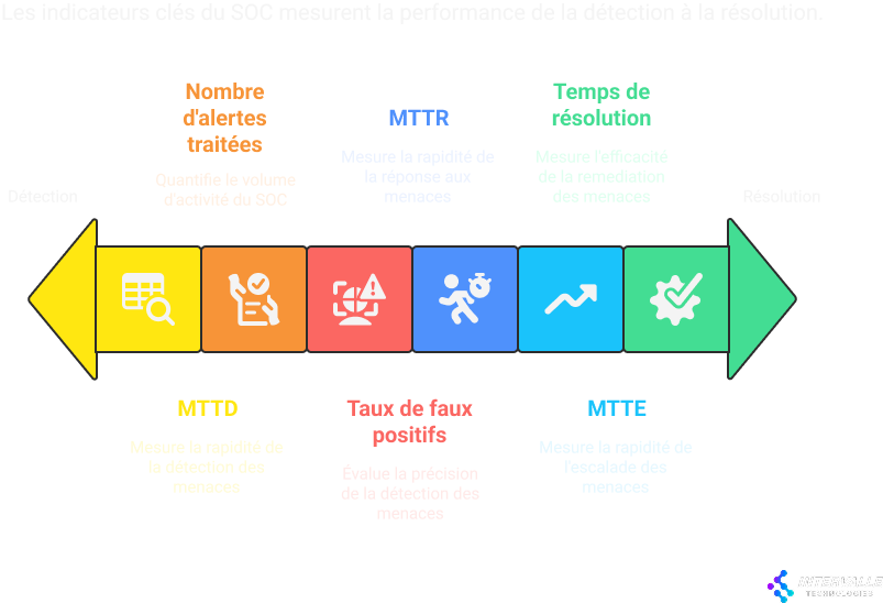 Schéma illustrant les indicateurs clés de performance d’un SOC, de la détection à la résolution. De gauche à droite : MTTD (mesure la rapidité de détection des menaces), nombre d’alertes traitées (quantifie l’activité du SOC), taux de faux positifs (évalue la précision), MTTR (mesure la rapidité de réponse aux menaces), MTTE (mesure la rapidité d’escalade des menaces) et temps de résolution (mesure l’efficacité de la remédiation). Flèche horizontale avec icônes colorées et logo Intervalle Technologies en bas à droite.