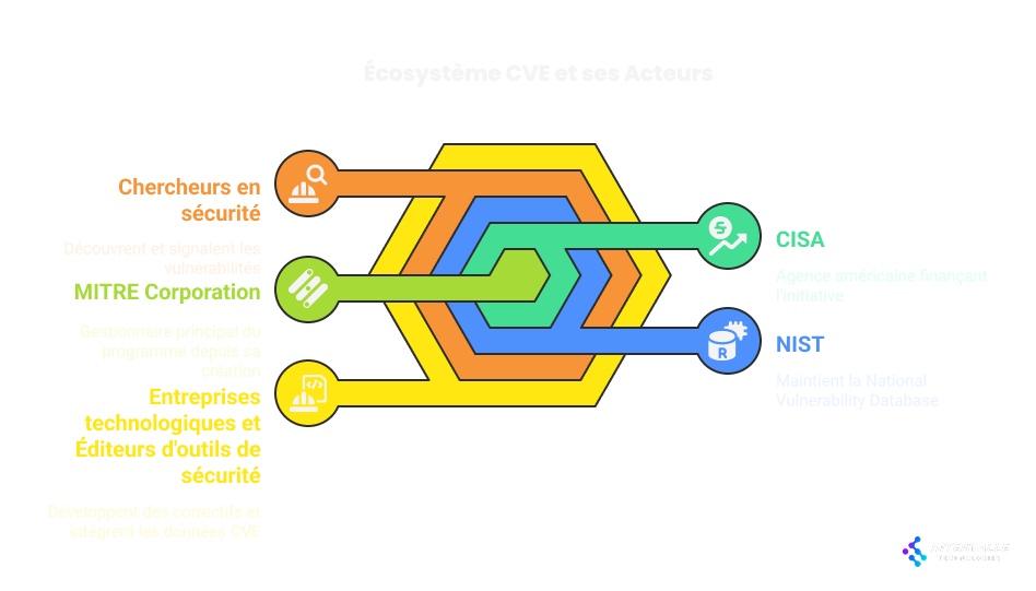 L'image est un diagramme intitulé "Écosystème CVE et ses Acteurs", illustrant les principaux acteurs impliqués dans le système CVE (Common Vulnerabilities and Exposures). Le diagramme utilise une structure hexagonale avec plusieurs couches et des lignes de connexion pour représenter les relations entre les différents acteurs. Les acteurs incluent :
Chercheurs en sécurité : Découvrent et signalent les vulnérabilités.
MITRE Corporation : Principal gestionnaire de l'effort de programmation et créateur.
Entreprises technologiques et éditeurs d'outils de sécurité : Développent des corrections et intègrent les données CVE.
CISA : Agence américaine finançant l'Initiative.
NIST : Maintient la National Vulnerability Database.
L'hexagone central symbolise l'écosystème collaboratif, chaque acteur étant connecté à celui-ci, mettant en évidence leurs rôles dans l'identification, la gestion et la résolution des vulnérabilités. Le diagramme est marqué du logo "INTERVALLE Technologies"