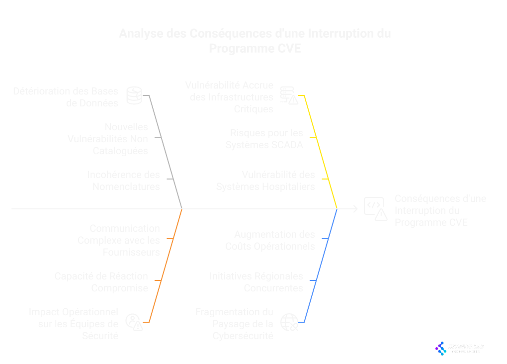L'image est un diagramme intitulé "Analyse des Conséquences d'une Interruption du Programme CVE", illustrant les impacts potentiels d'une interruption du programme CVE (Common Vulnerabilities and Exposures). Le diagramme utilise une structure arborescente avec des branches reliant les causes et les conséquences. Les causes incluent :
- **Détérioration des Bases de Données**
- **Nouvelles Vulnérabilités Non Cataloguées**
- **Incohérence des Nomenclatures**
- **Communication Complexe avec les Fournisseurs**
- **Capacité de Réaction Compromise**
- **Impact Opérationnel sur les Équipes de Sécurité**
Les conséquences incluent :
- **Vulnérabilité Accrue des Infrastructures Critiques**
- Risques pour les Systèmes SCADA
- Vulnérabilité des Systèmes Hospitaliers
- **Augmentation des Coûts Opérationnels**
- Initiatives Régionales Concurrentes
- Fragmentation du Paysage de la Cybersécurité
Le diagramme est marqué du logo "INTERVALLE Technologies".