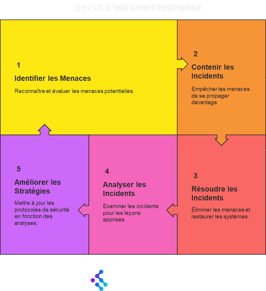 Diagramme en cinq étapes représentant le cycle de réponse aux incidents en cybersécurité.
Identifier les Menaces (jaune) : reconnaître et évaluer les menaces potentielles.
Contenir les Incidents (orange) : empêcher la propagation des menaces.
Résoudre les Incidents (rouge) : éliminer les menaces et restaurer les systèmes.
Analyser les Incidents (rose) : tirer les leçons des incidents.
Améliorer les Stratégies (violet) : mettre à jour les protocoles de sécurité.
Les étapes forment un cycle continu illustré par des flèches entre les blocs colorés.