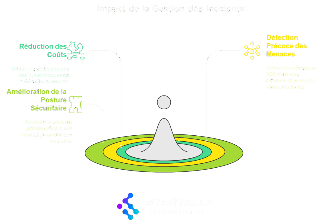 Infographie représentant l’impact positif de la gestion des incidents en cybersécurité.
À gauche, Réduction des Coûts (vert) avec une icône de chevalier, indiquant une meilleure sécurité globale grâce à une gestion proactive.
À droite, Détection Précoce des Menaces (jaune) avec une icône de réseau, signalant une détection des menaces 200 jours plus tôt avec des plans structurés.
Au centre, une figure abstraite en forme de cône entourée d’anneaux concentriques colorés.
