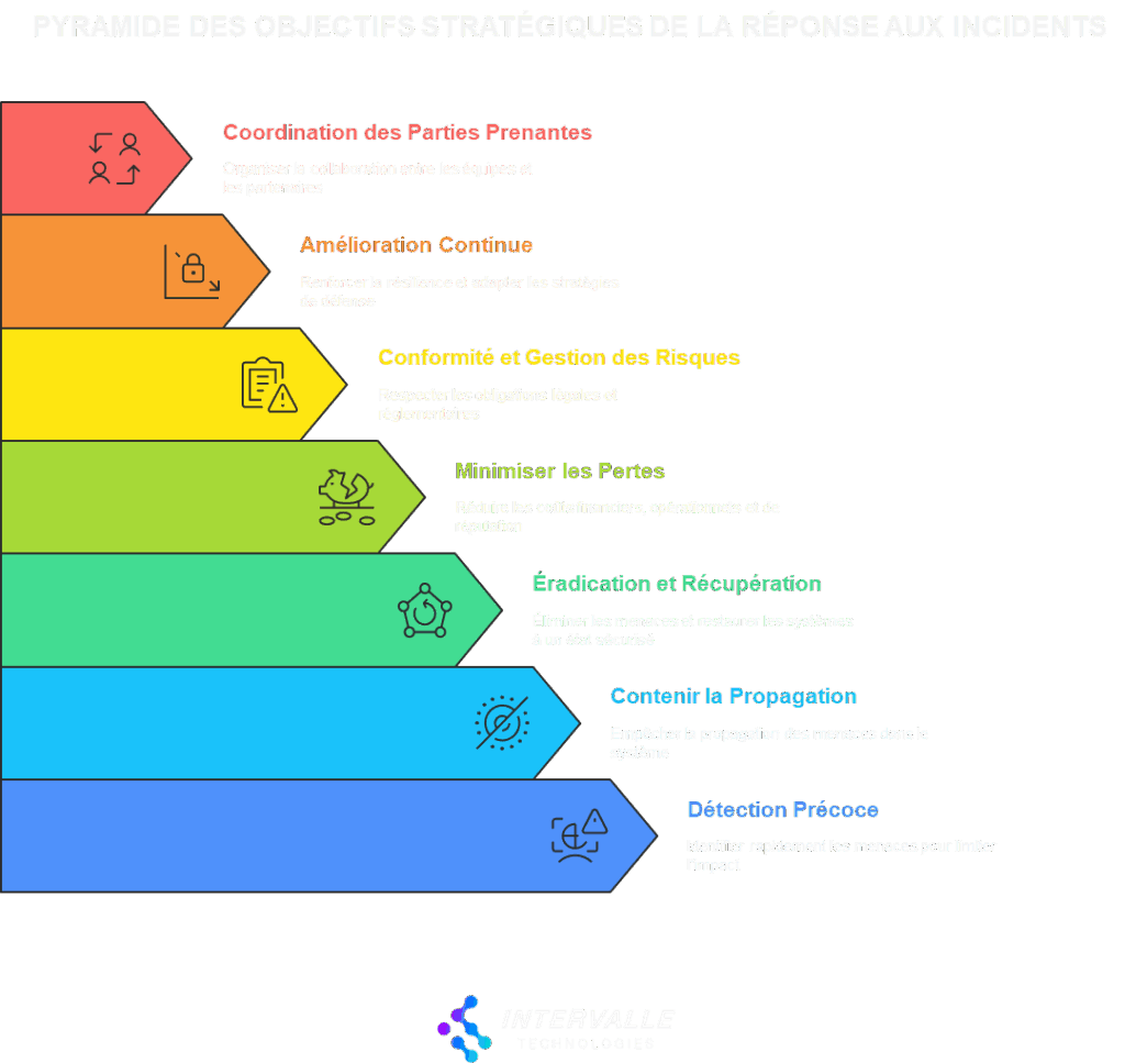 Illustration d'une pyramide à 7 niveaux représentant les objectifs stratégiques de la réponse aux incidents, du bas vers le haut : Détection Précoce, Contenir la Propagation, Éradication et Récupération, Minimiser les Pertes, Conformité et Gestion des Risques, Amélioration Continue, Coordination des Parties Prenantes.