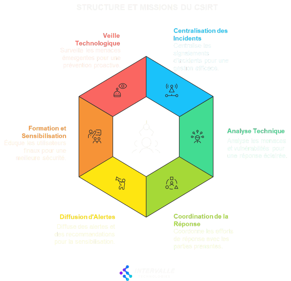 Hexagone illustrant les 6 missions du CSIRT : Veille Technologique, Centralisation des Incidents, Analyse Technique, Coordination de la Réponse, Diffusion d'Alerte, Formation et Sensibilisation.